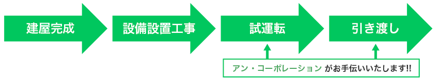 1.建屋完成 2.設備設置工事 3.試運転 4.引き渡し 「点検・維持・運転管理」 アンコーポレーションがお手伝いいたします!!